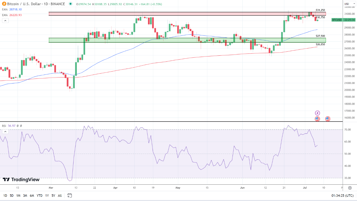 BTC daily chart remains bullish.