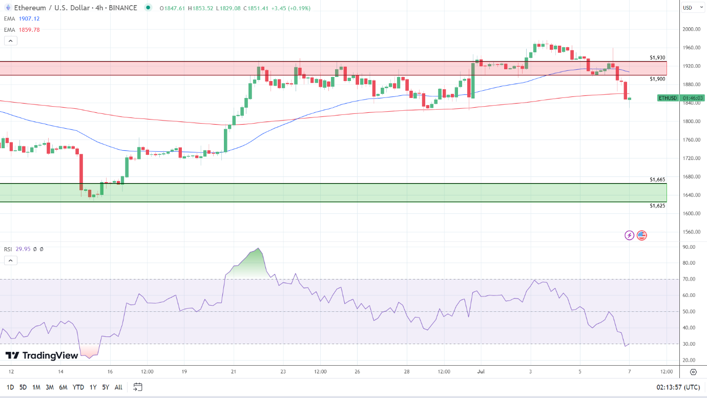 4-Hourly Chart turns bearish.