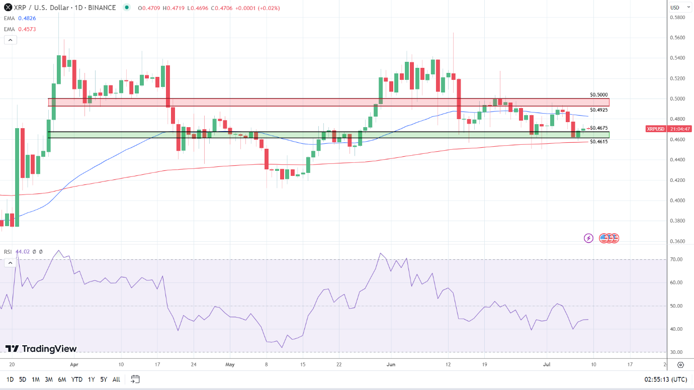 XRP longer term indicators are bearish.