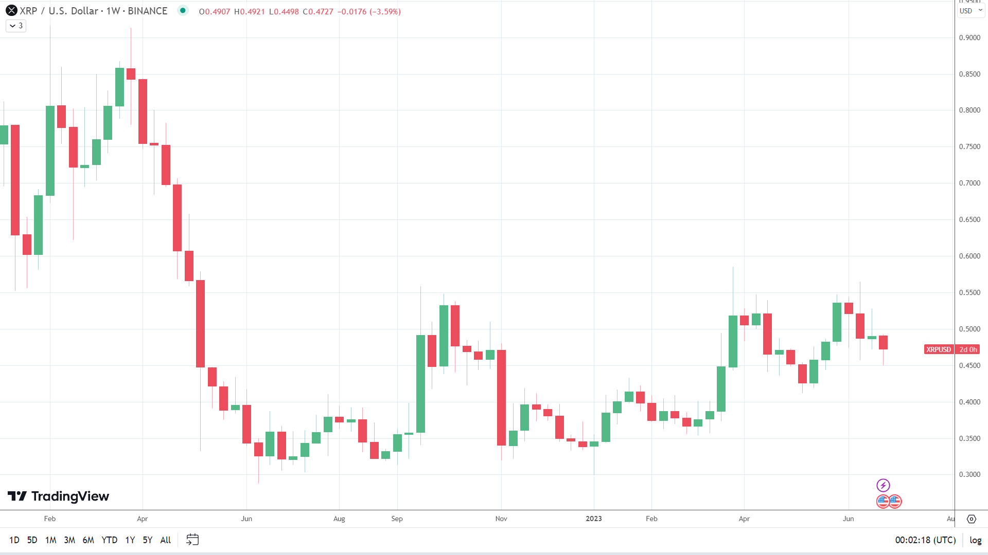 XRP struggles on SEC v Ripple silence.