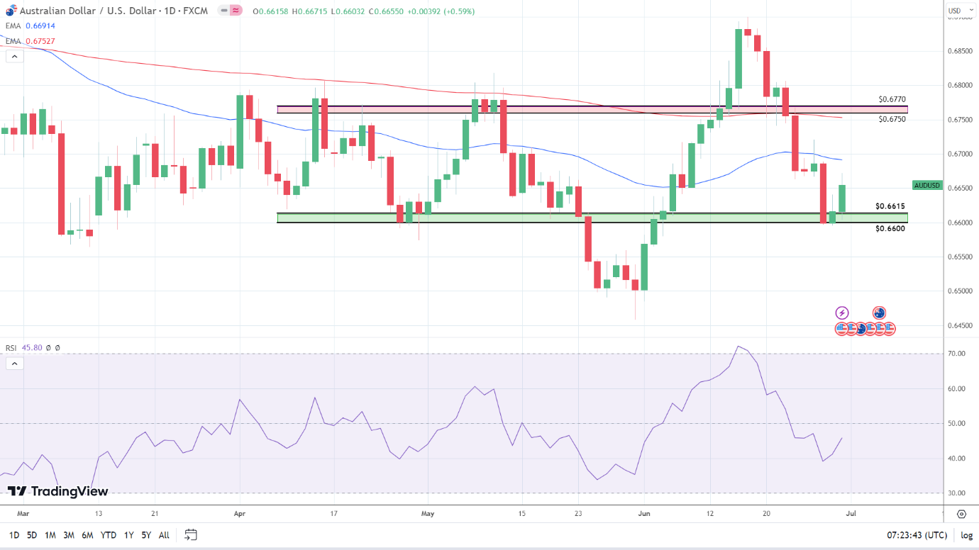 AUD/USD indicators send bearish signals.
