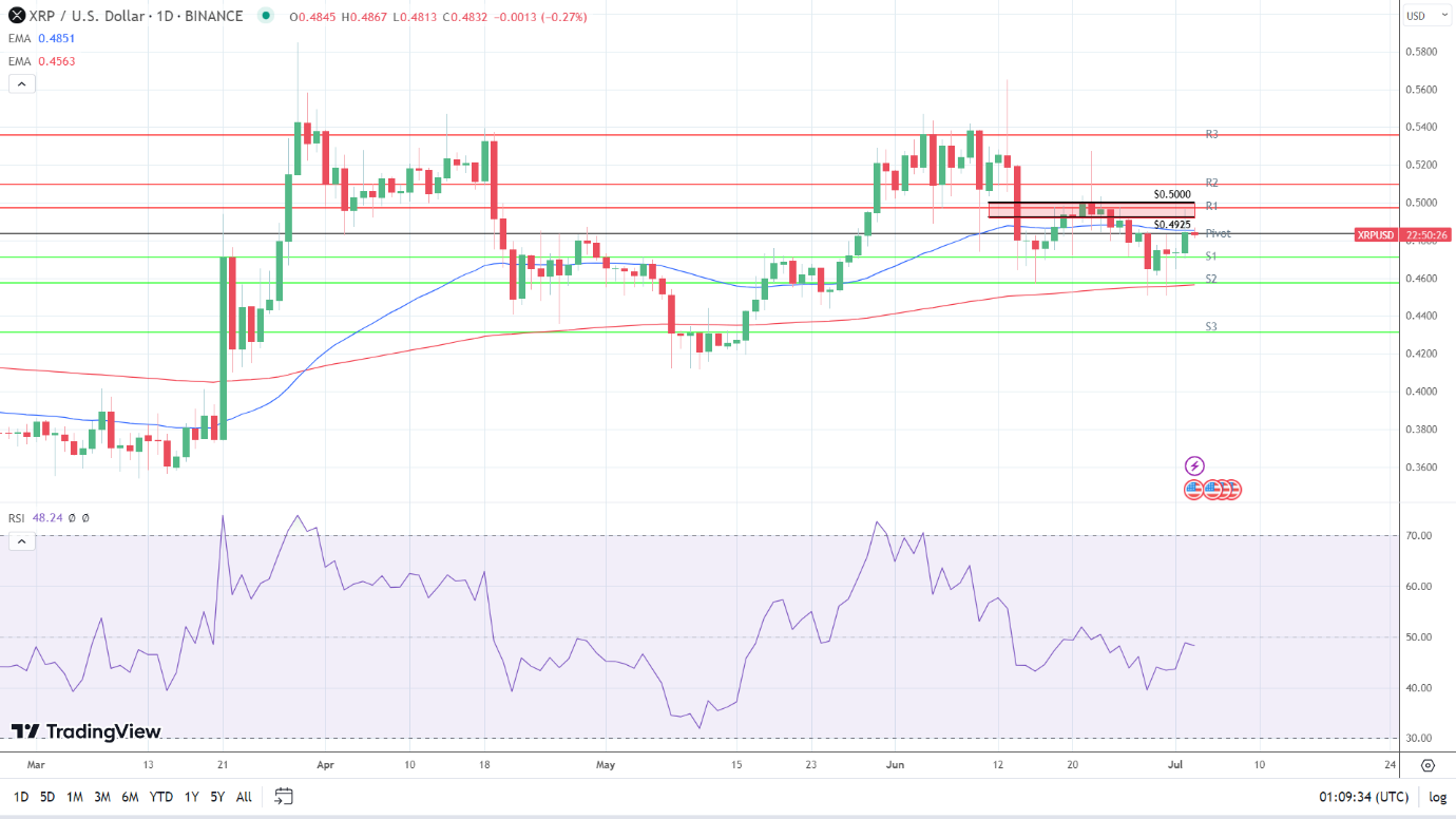 XRP sees early red.