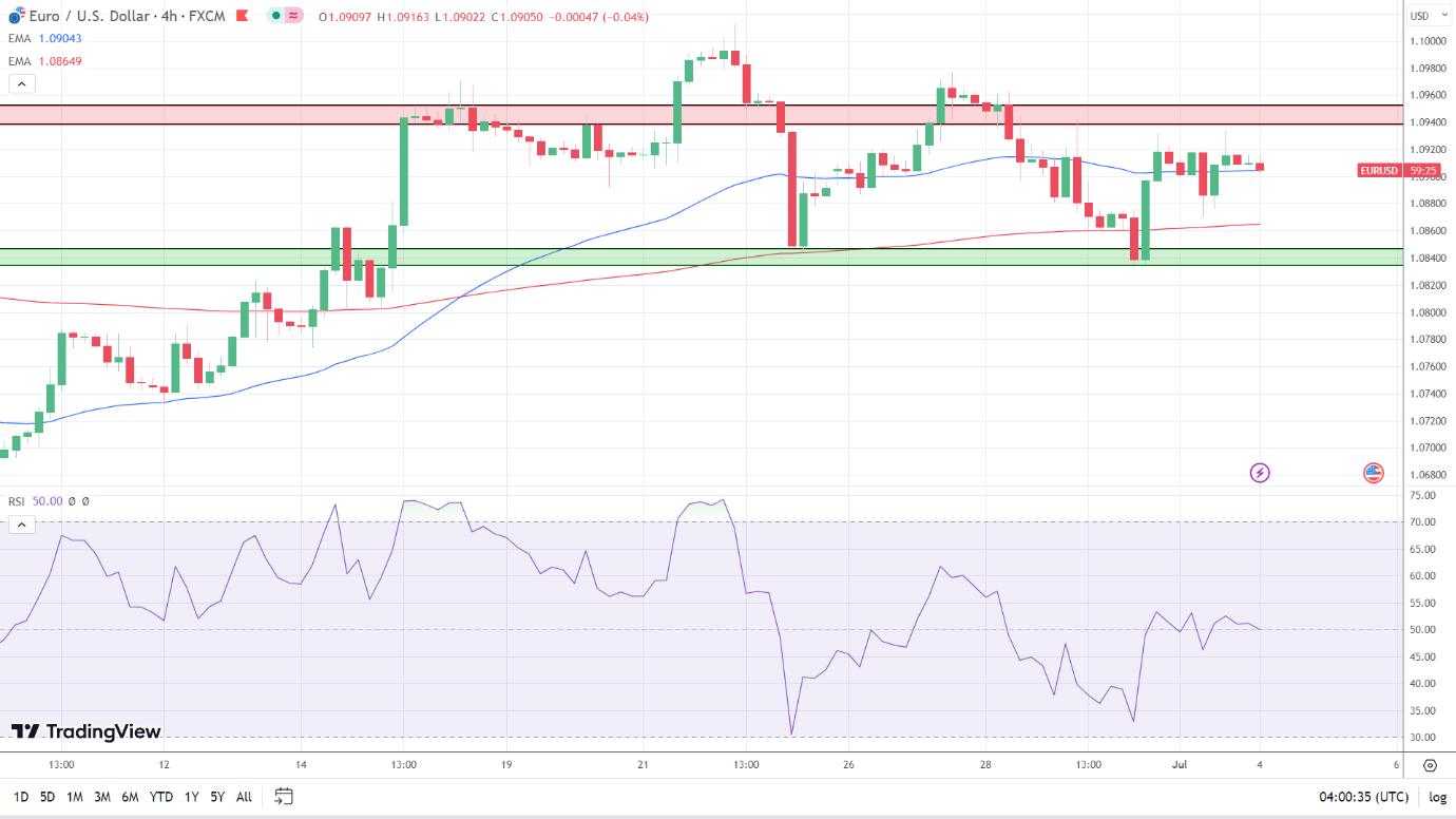 4-Hourly Chart sends mixed signals.