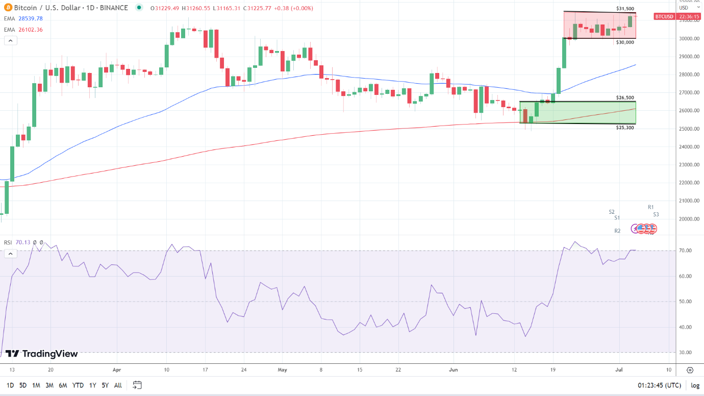 Daily Chart indicators are bullish.