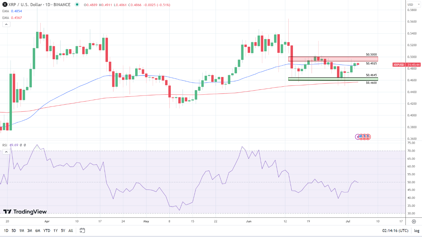 Daily Chart indicators send mixed signals.