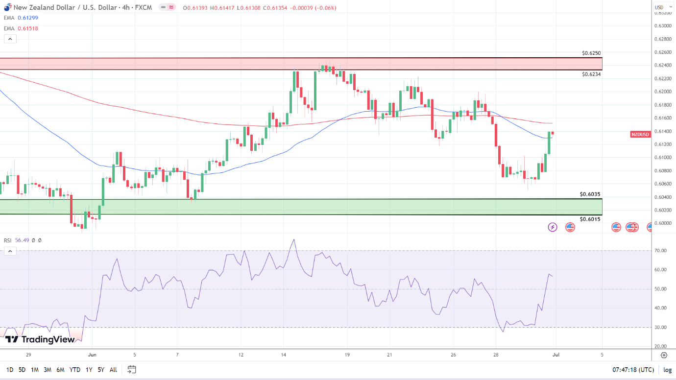 4-Houly Chart sends near term bullish signals.