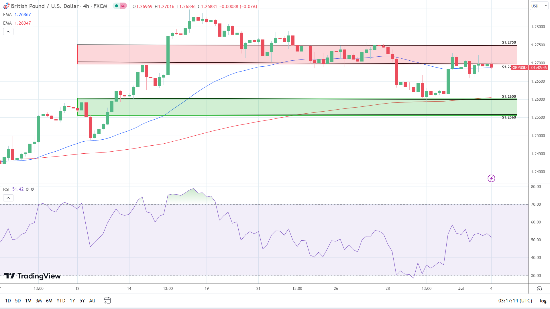 4-Hourly Chart sends bullish signals.