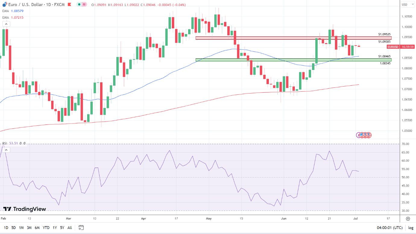 EUR/USD sees early red on risk-aversion.