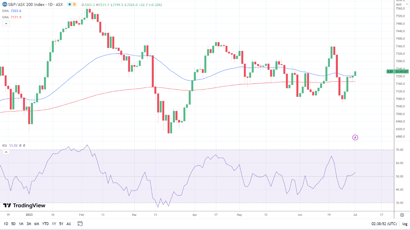 ASX 200 finds support.