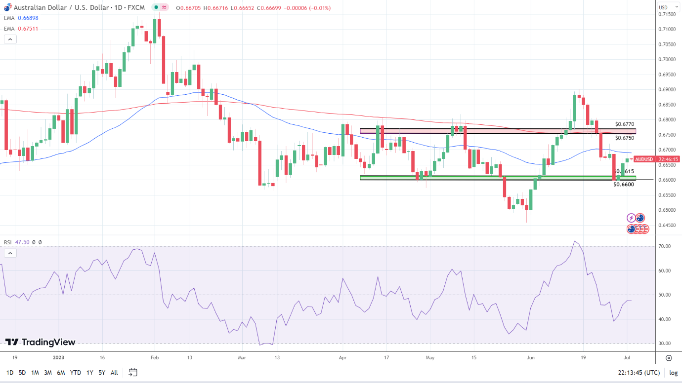 AUD/USD holds steady.