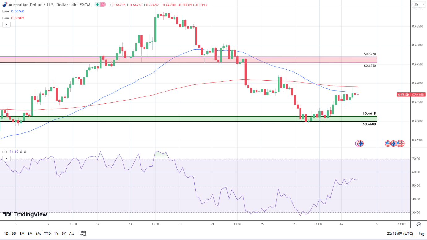 4-H Chart indicators are mixed this morning.
