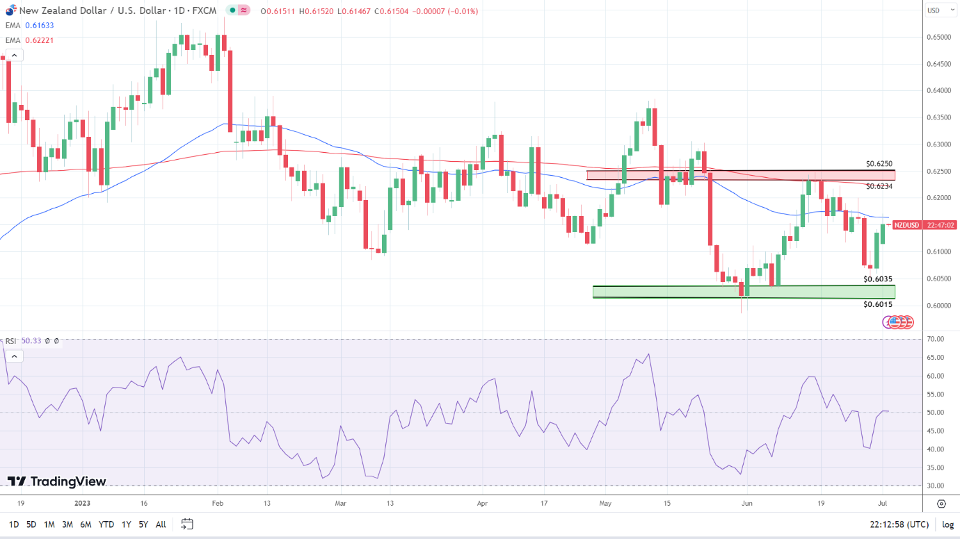 NZD/USD indicators send mixed signals.