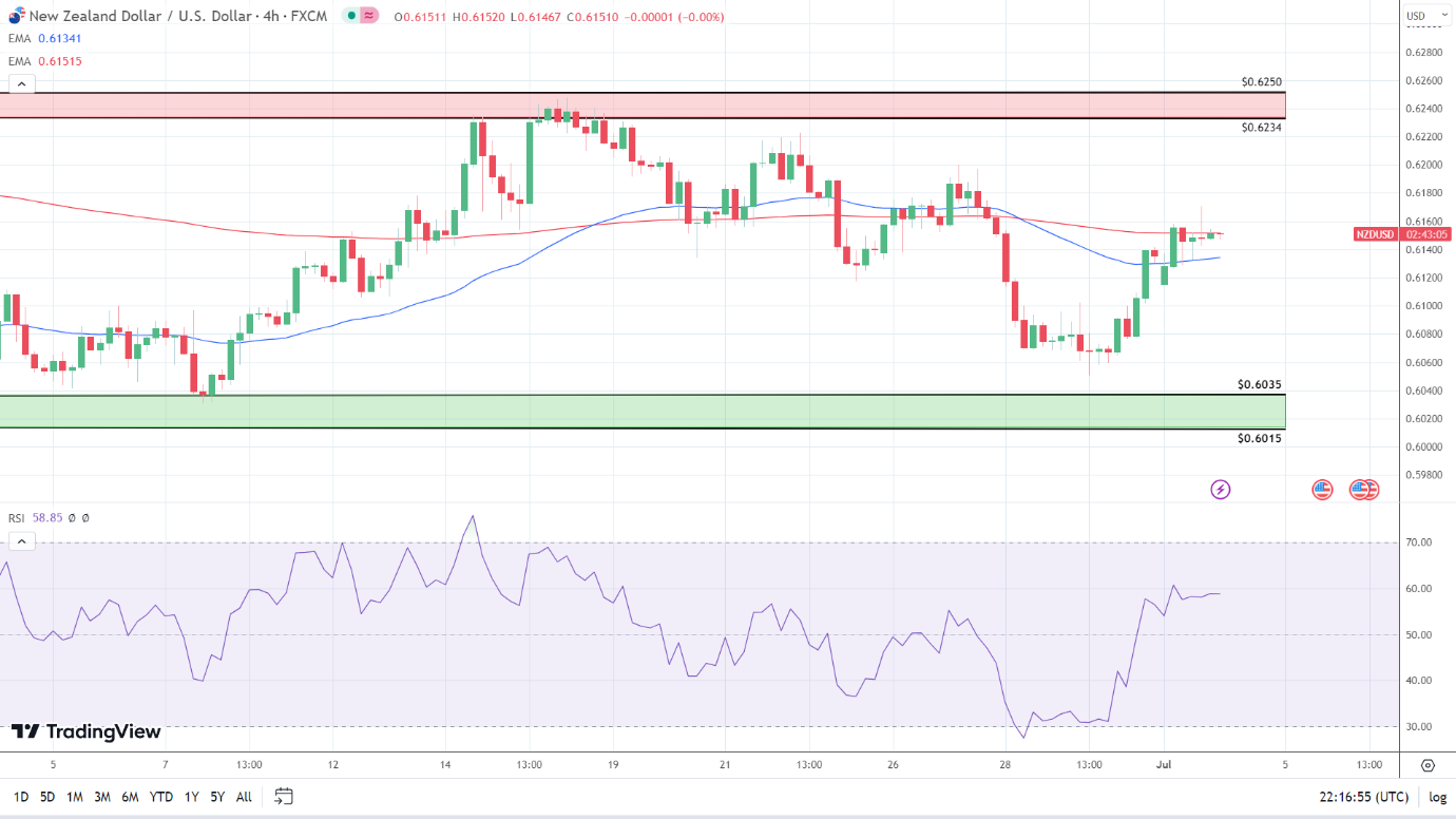 4-H Chart indicators turning bullish