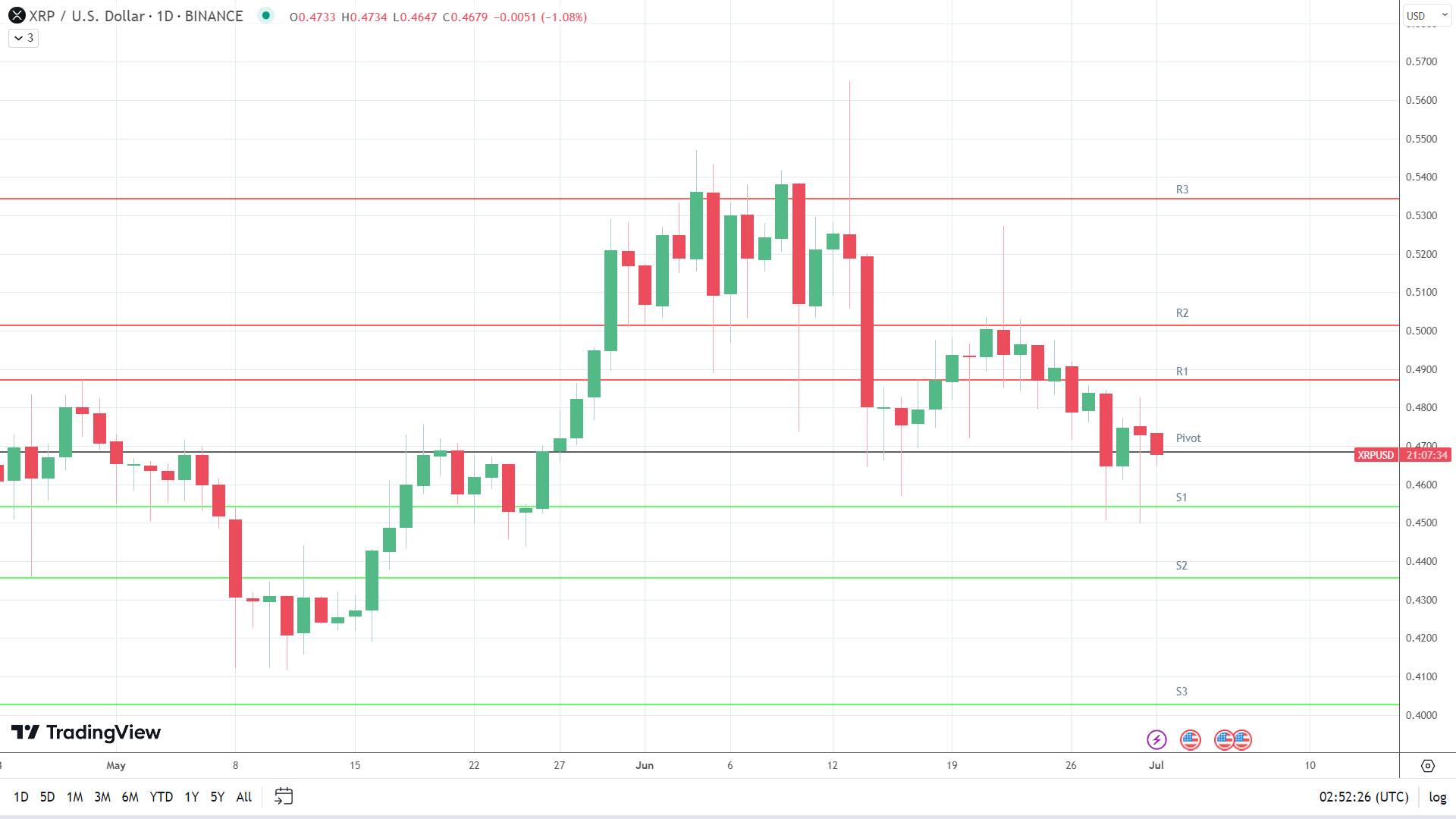 XRP sees red.