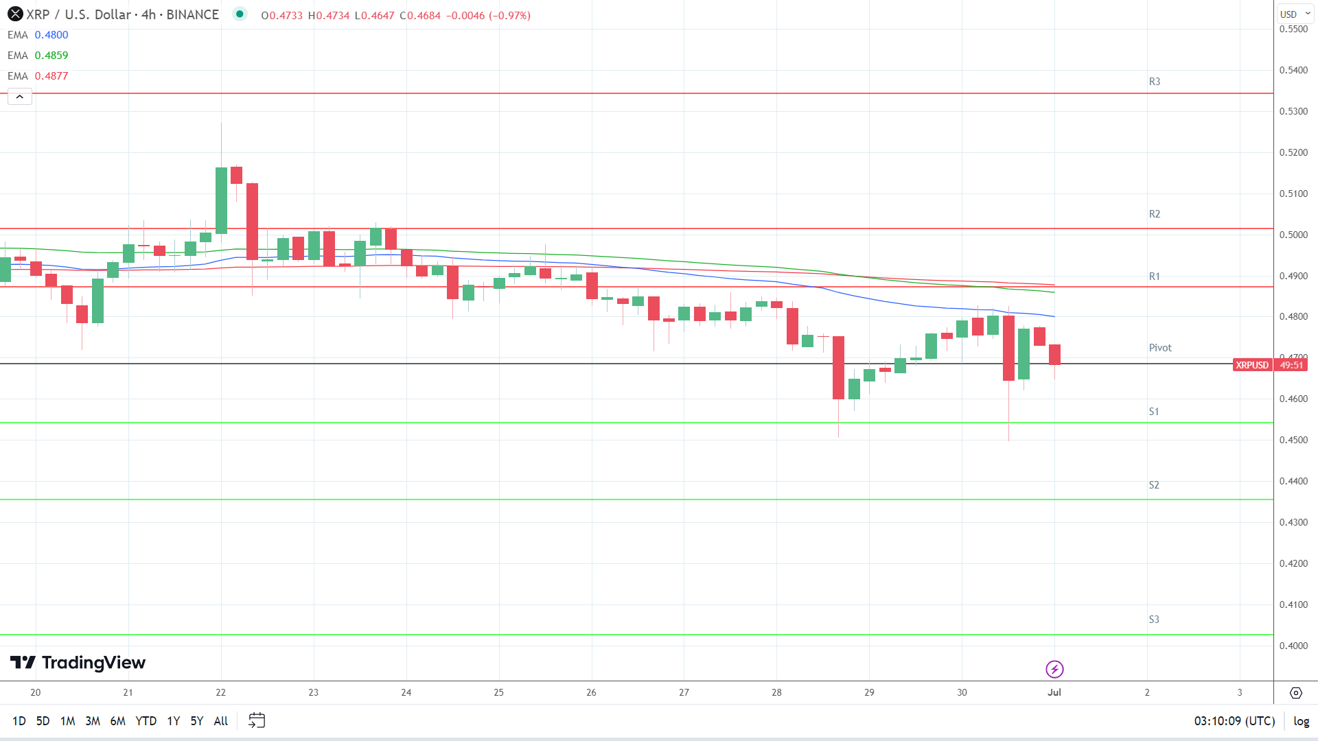 EMAs are bearish.