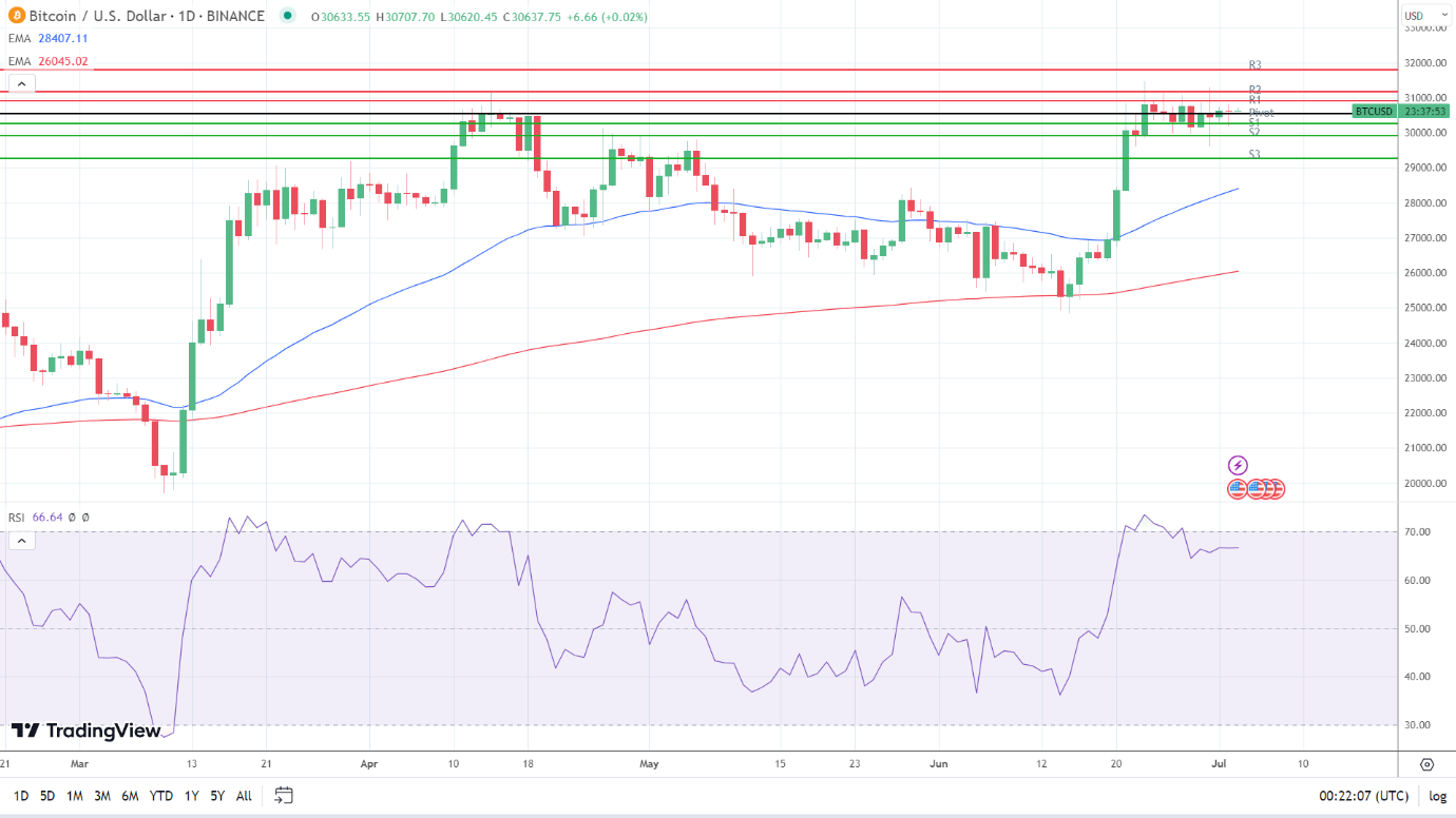 BTC holds steady.