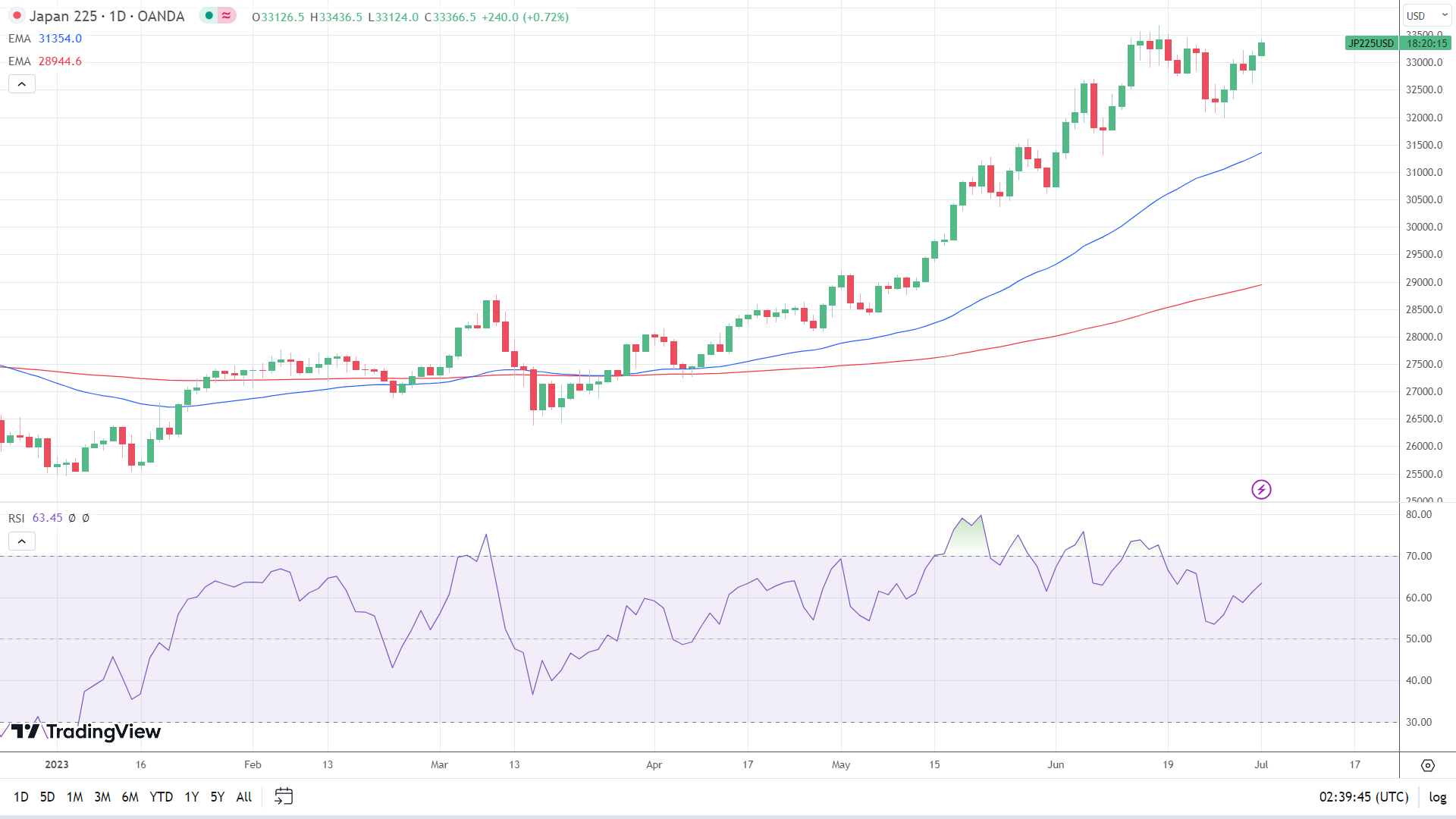 Nikkei was on the move.