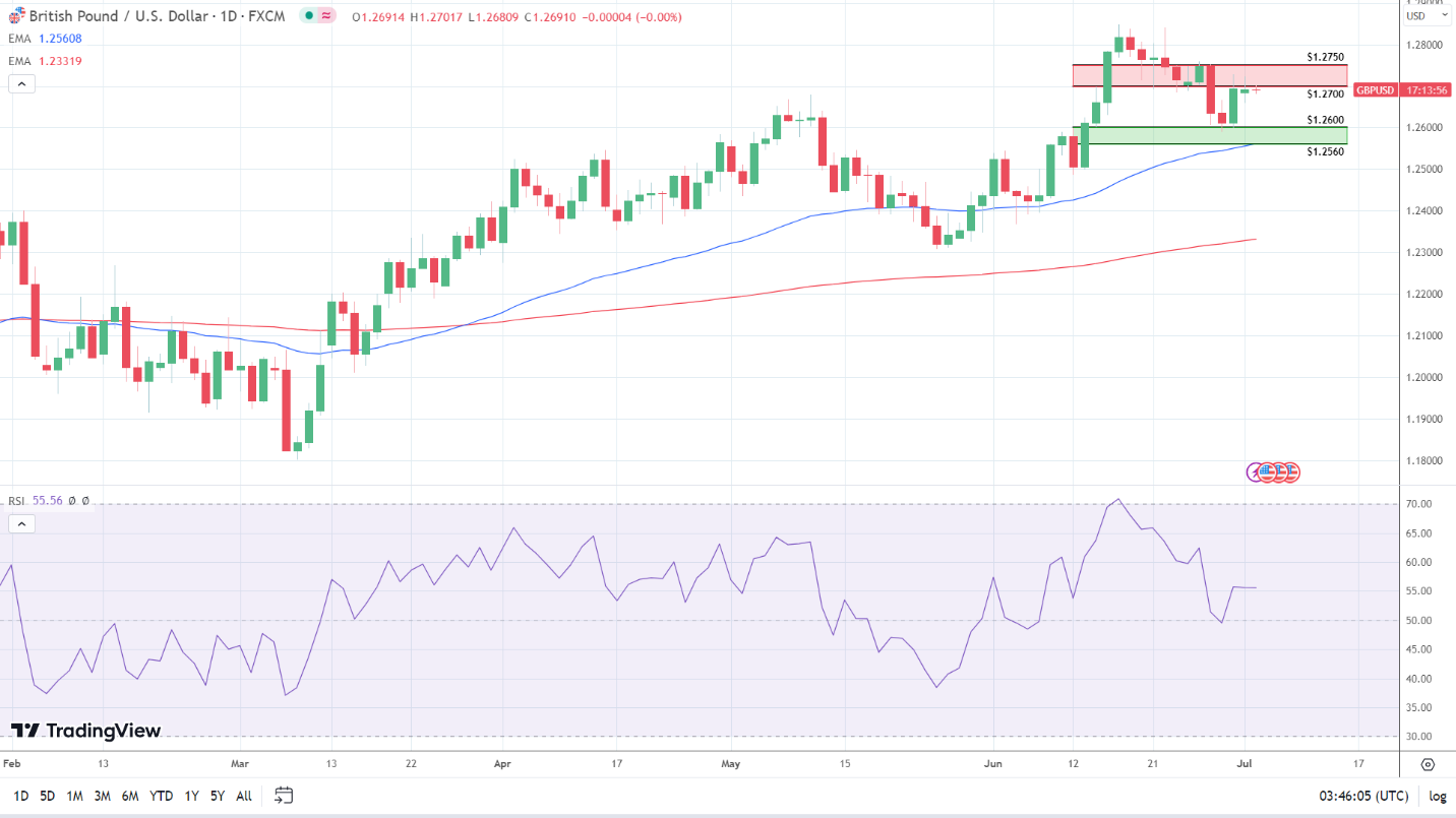 GBP to USD flat on risk aversion.