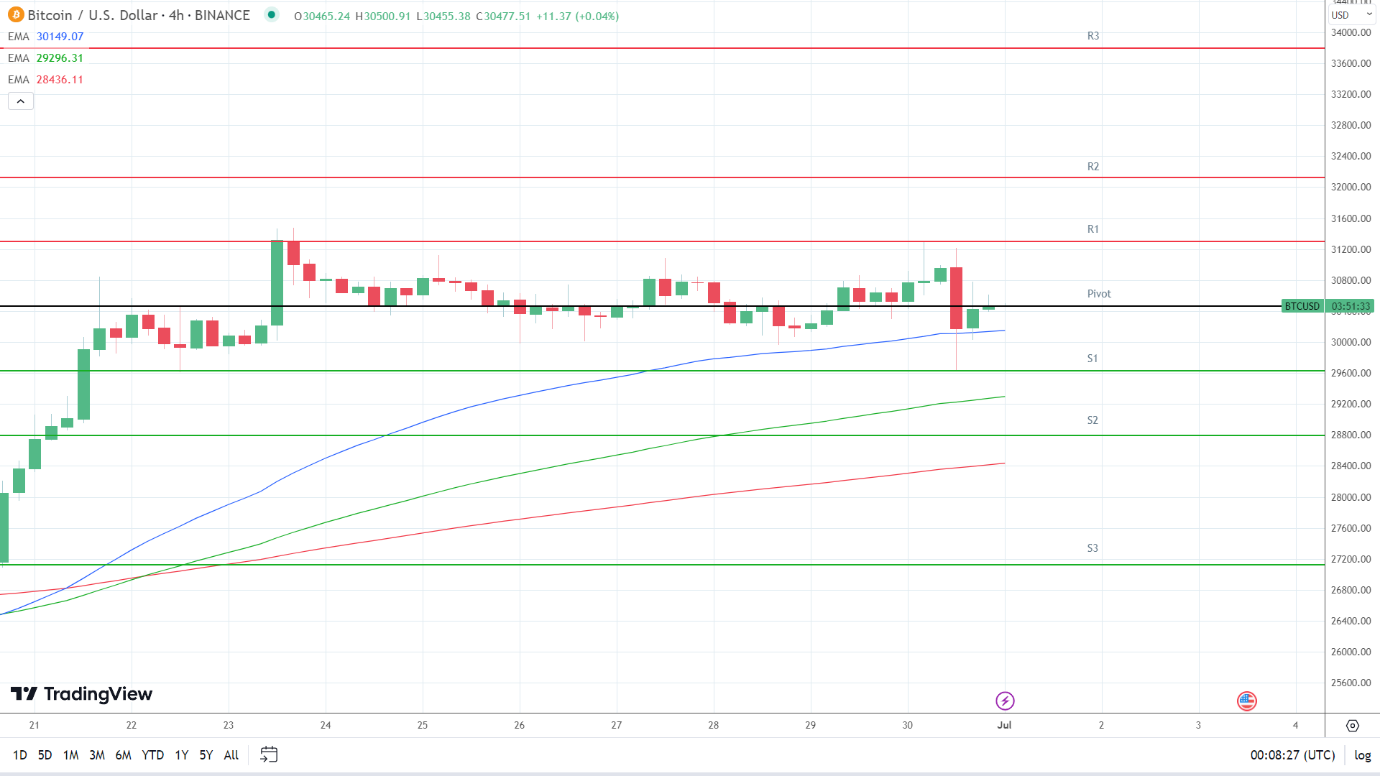 EMAs are bullish.