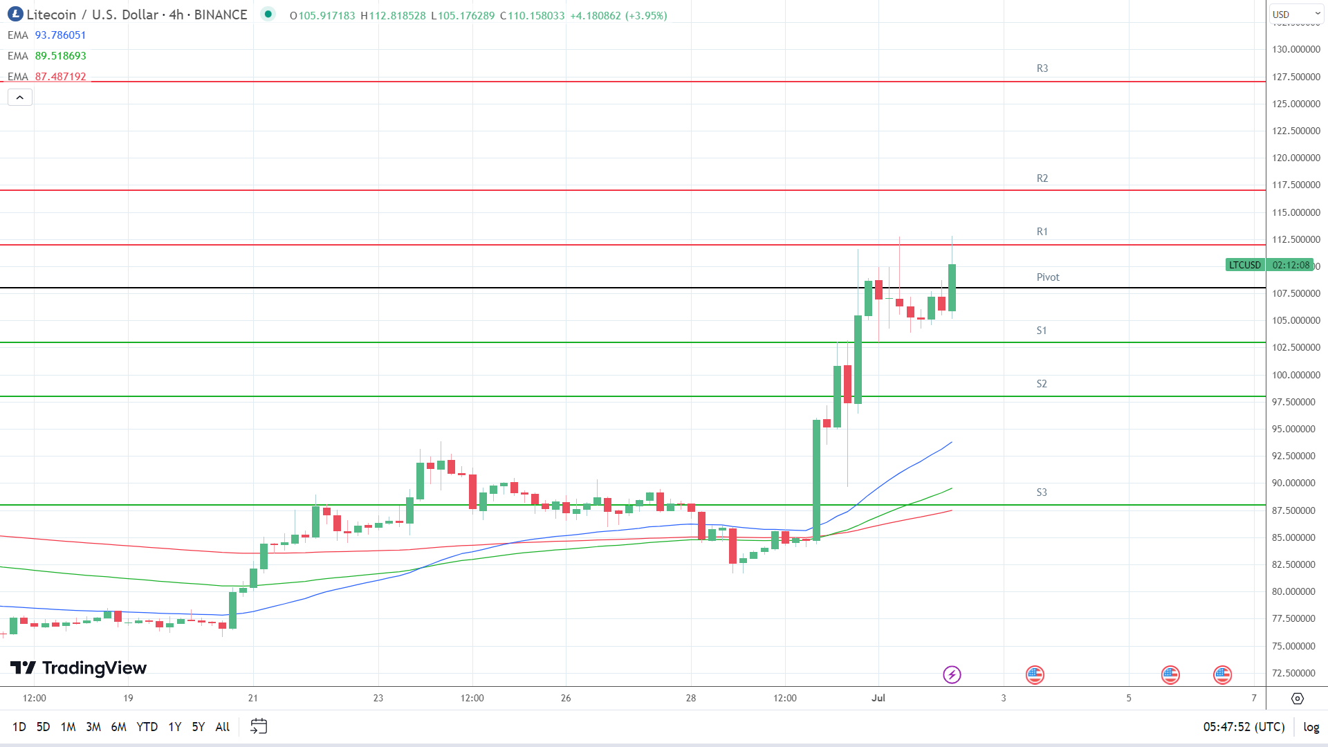 EMAs are bullish.