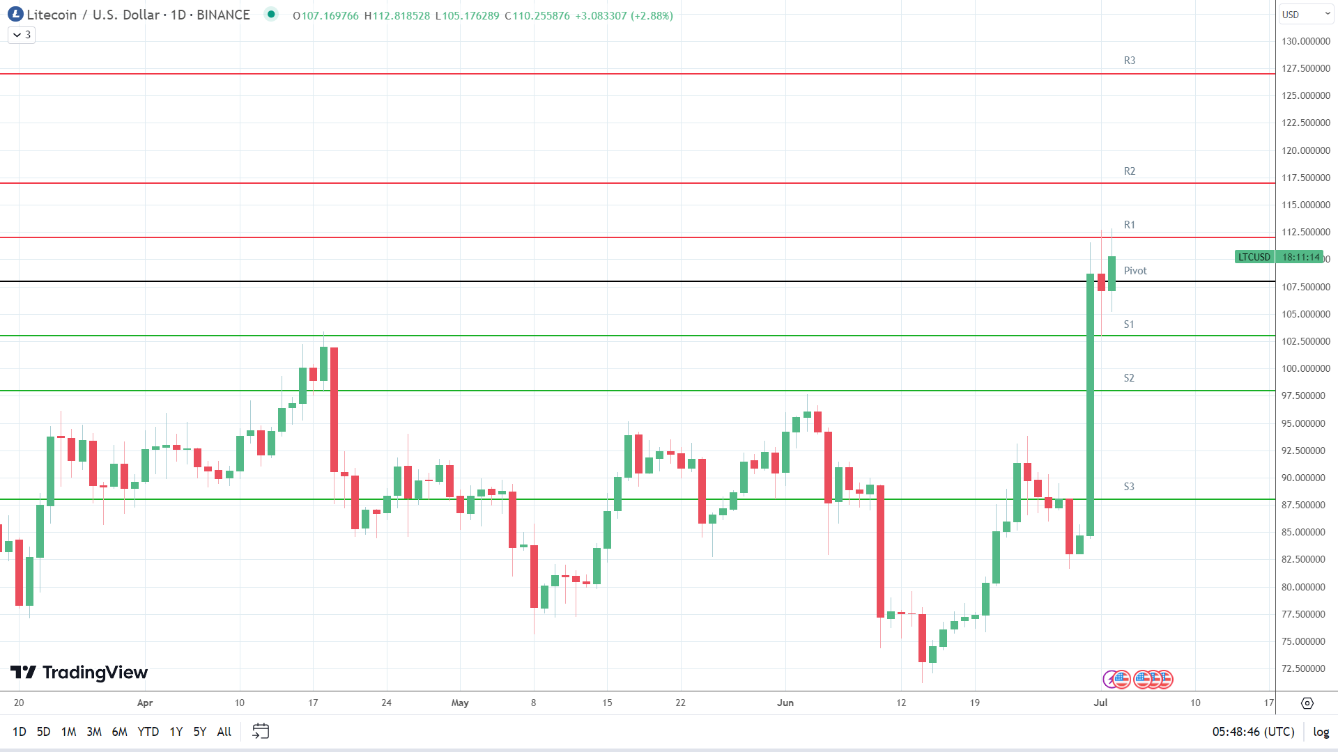 LTC is back on the move.