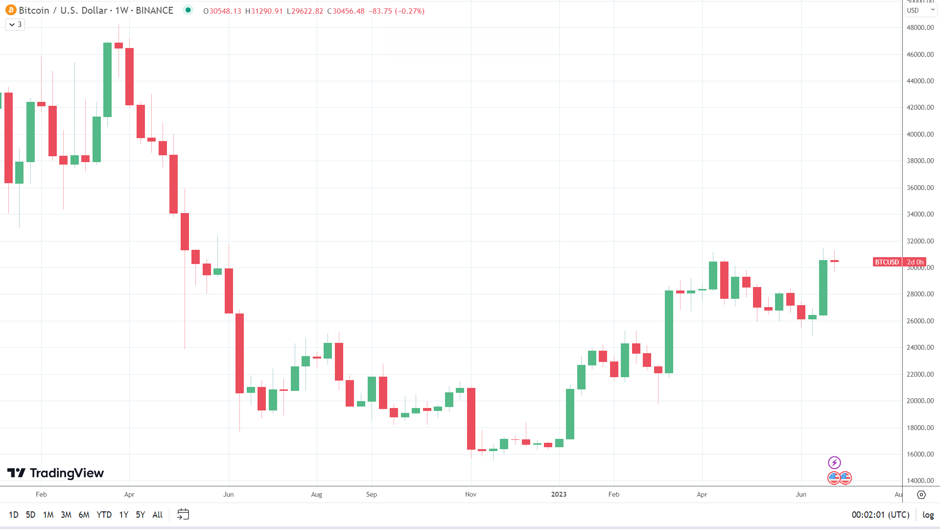 BTC sees red.