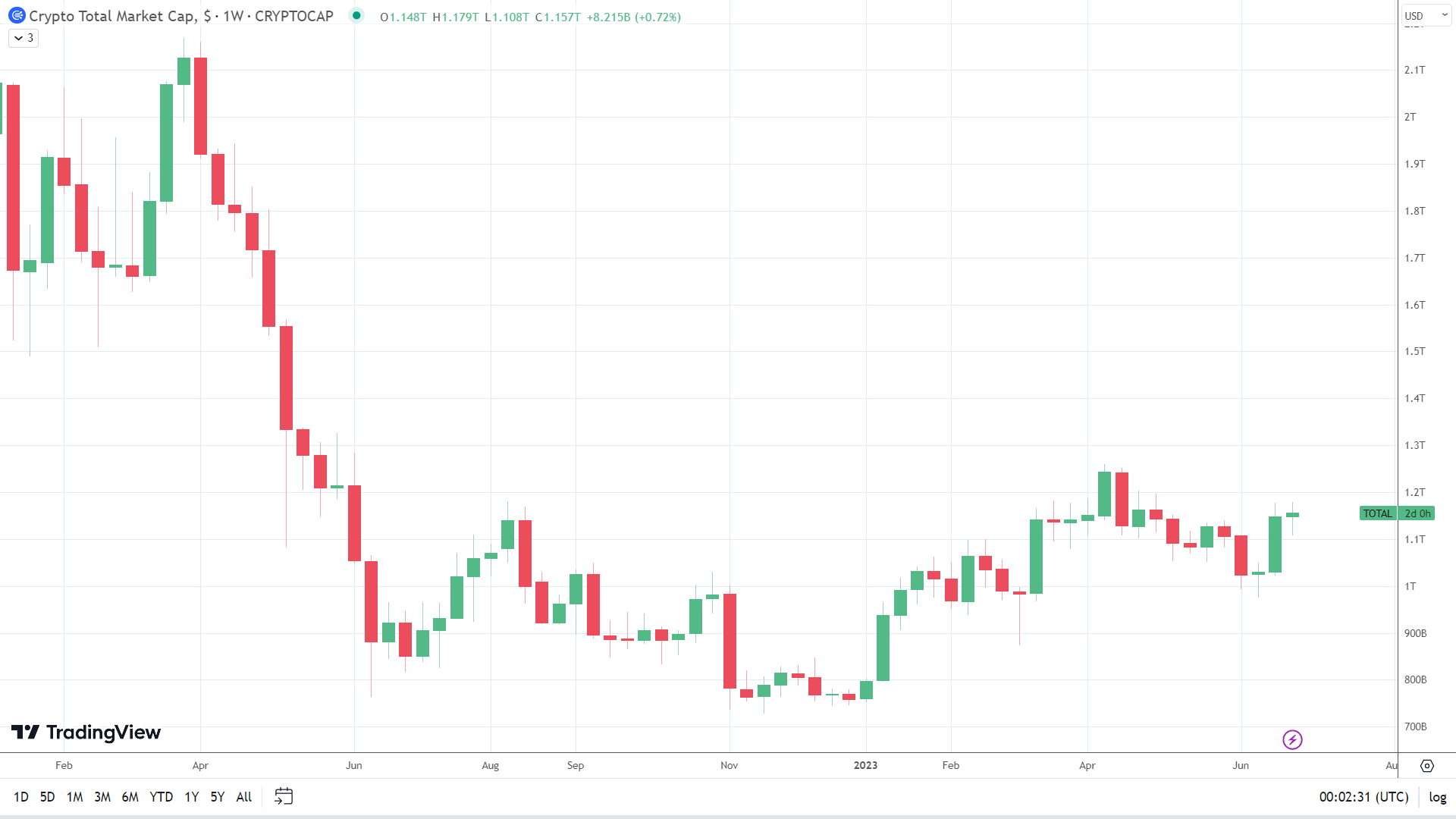 Crypto market up for the week.