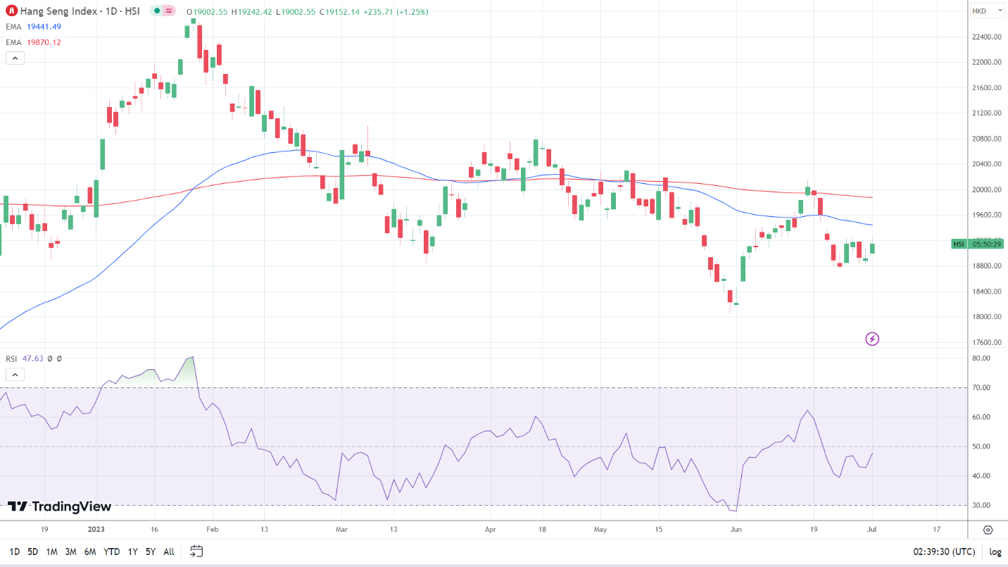 Hang Seng Index led the way.