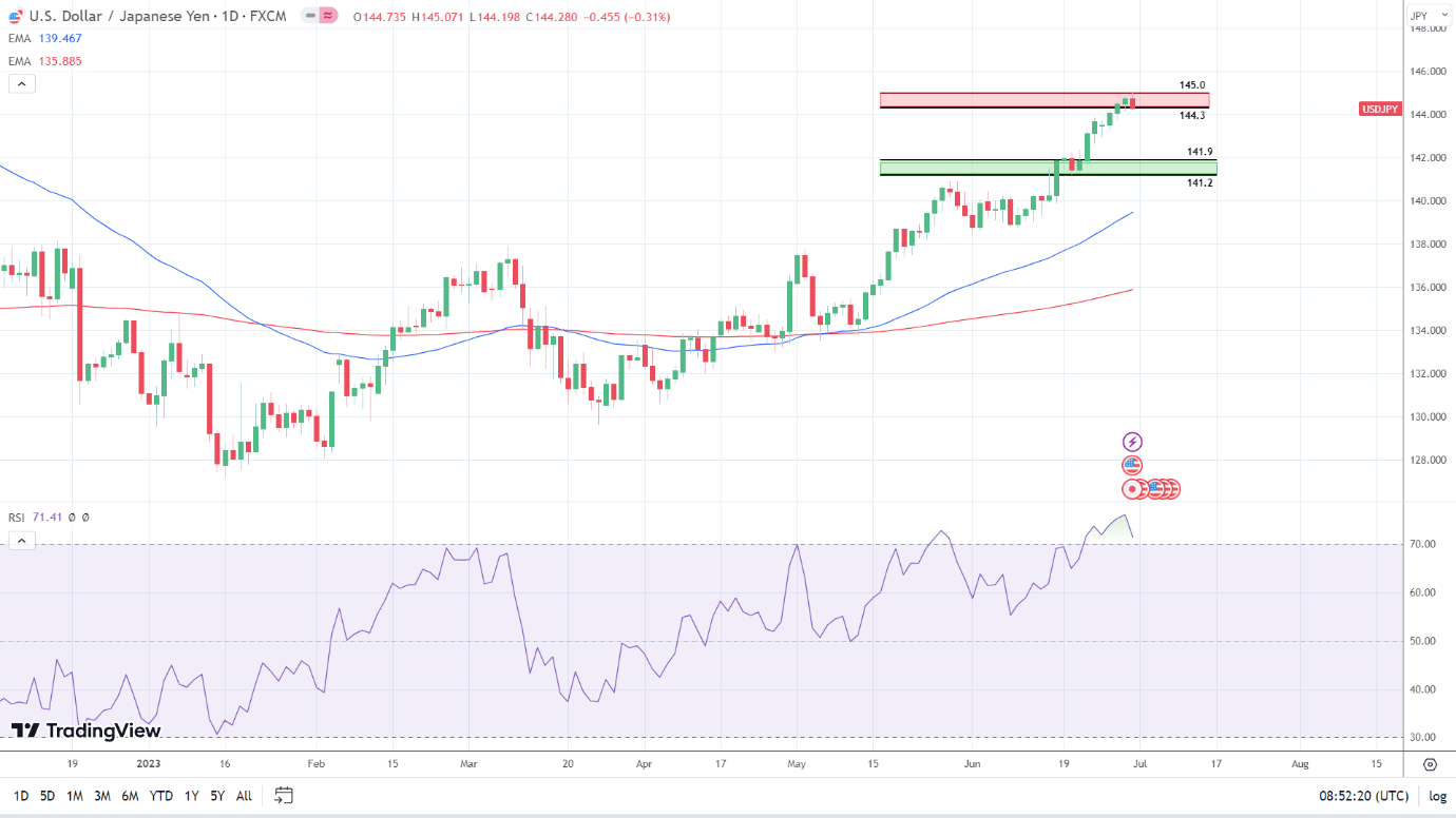 USD/JPY indicators are bullish.