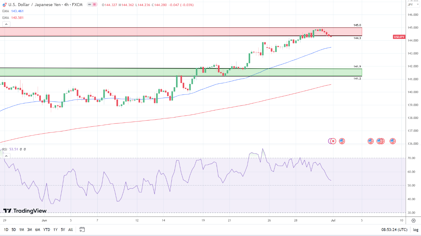 4-Hour Chart is bullish.