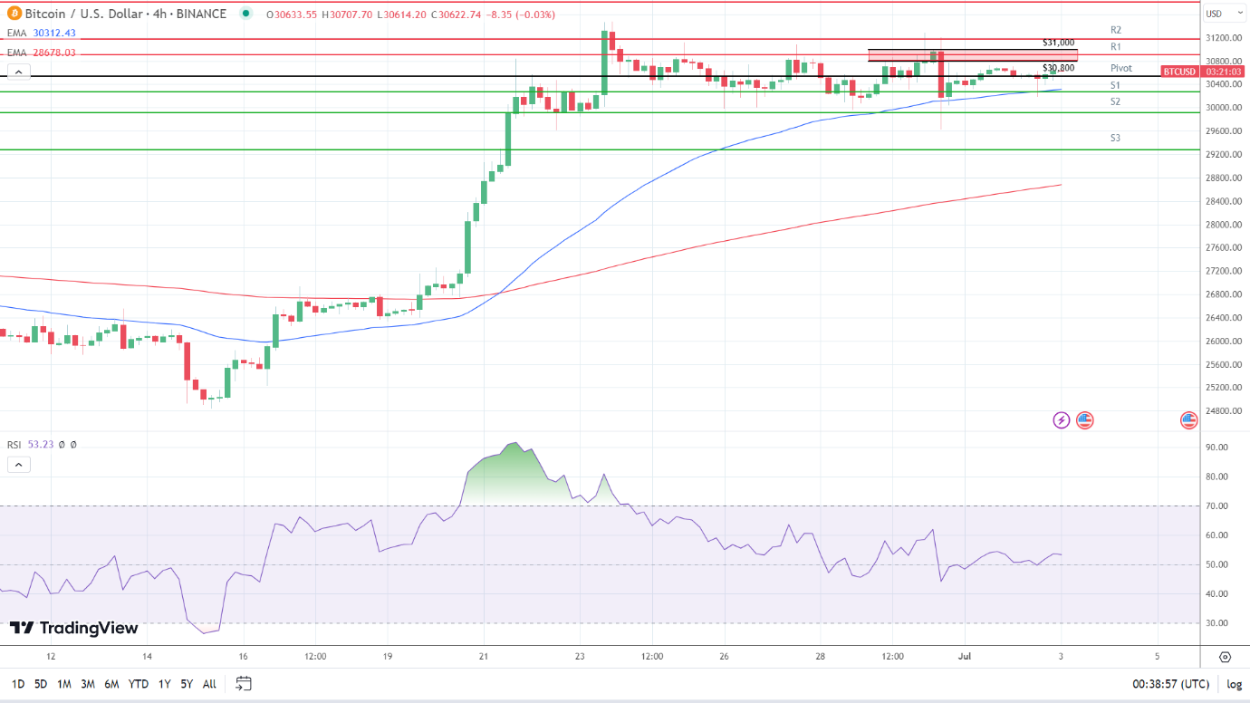 EMAs are bullish.