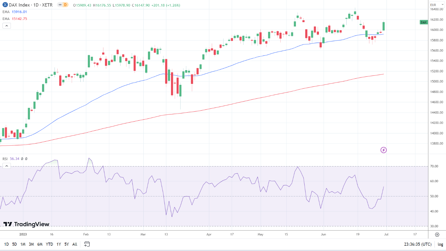 DAX enjoyed a bullish Friday session.