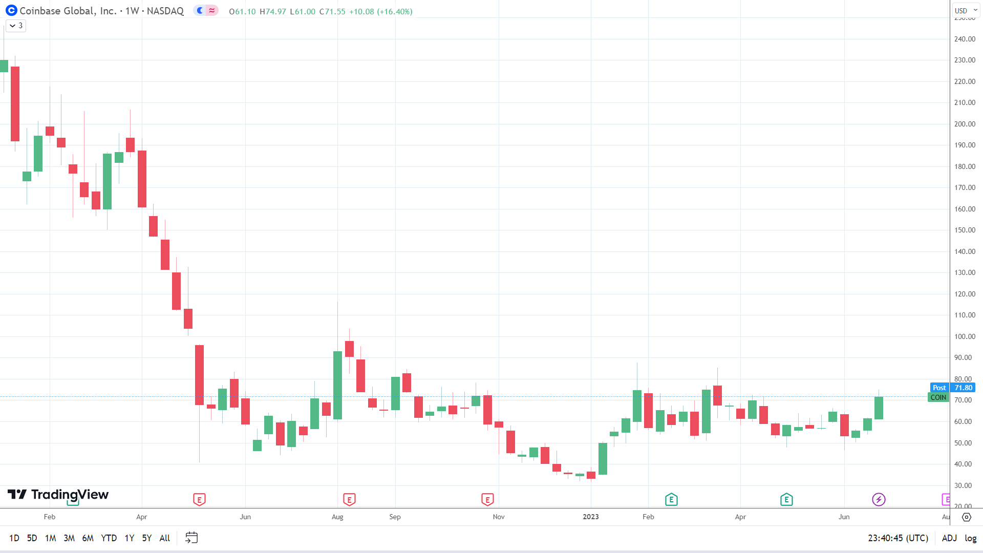 COIN makes strong gains.