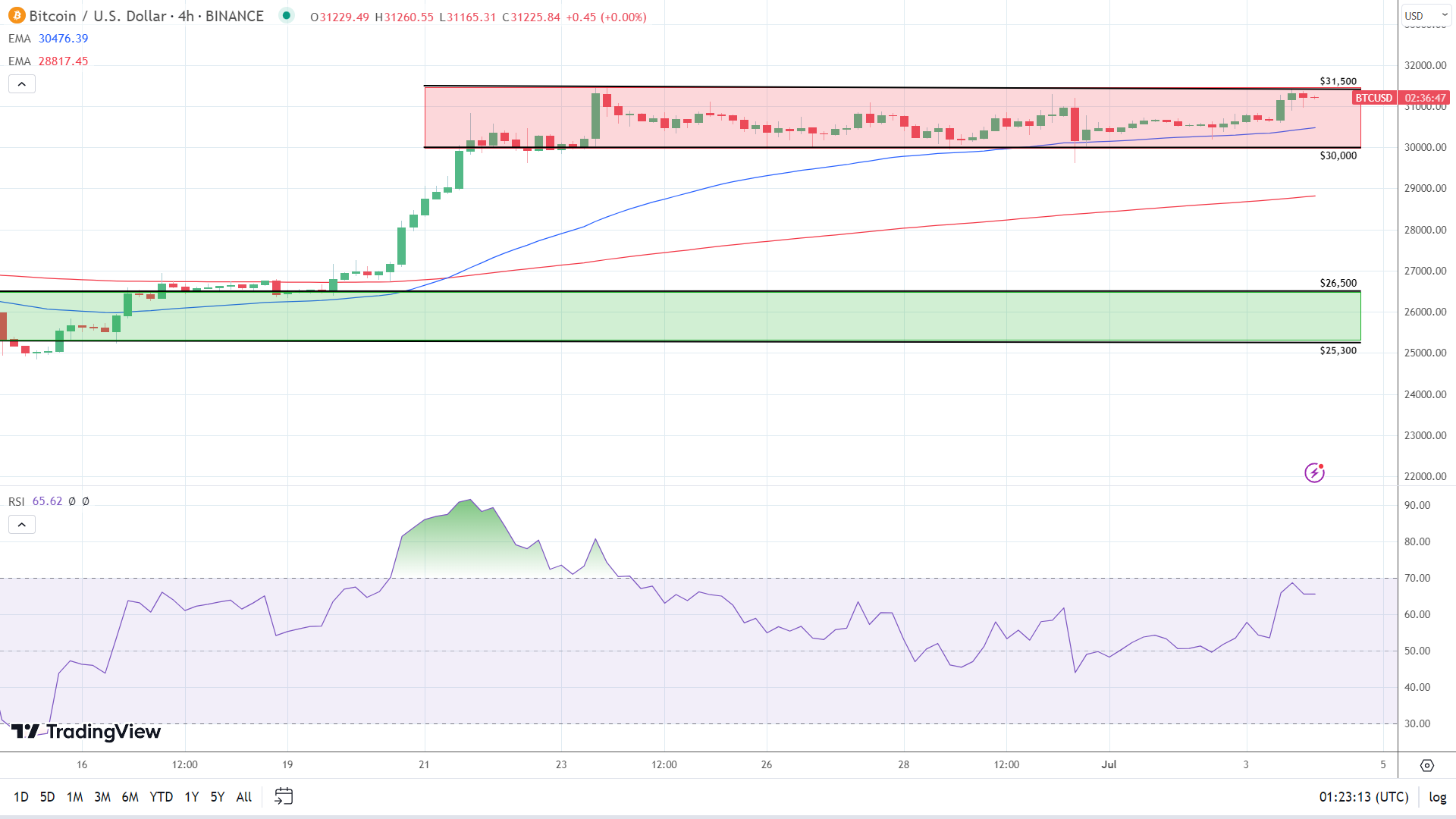 4-Hourly Chart Indicators are bullish.