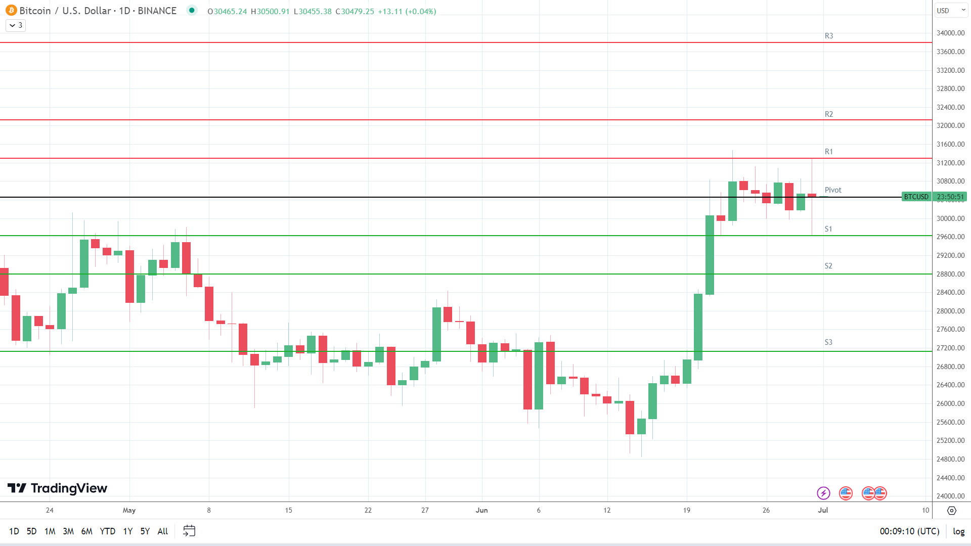 BTC holds steady.