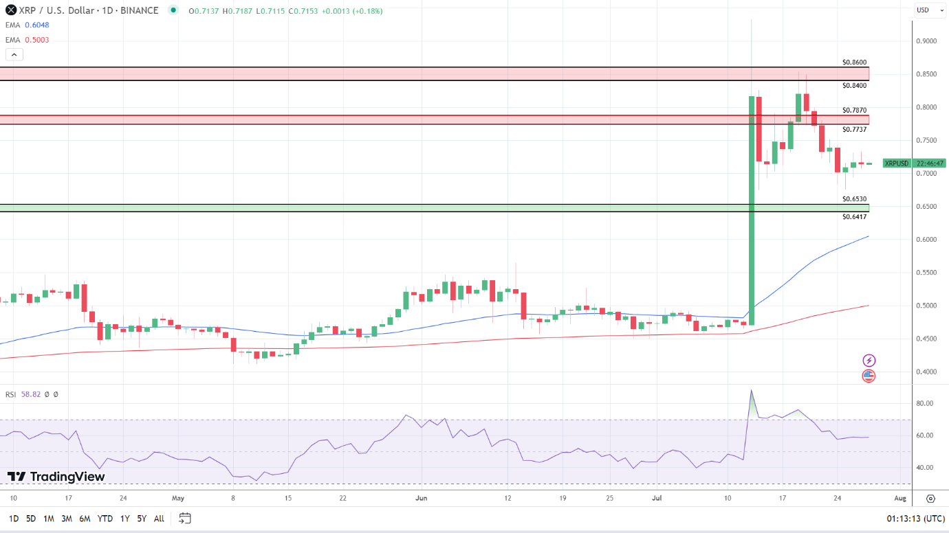 XRP Daily Chart sends bullish price signals.