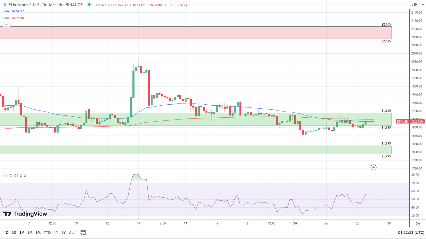 4-Hour Daily Chart sends mixed signals.