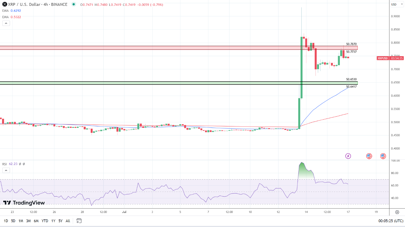 4-Hourly Chart sends bullish signals.