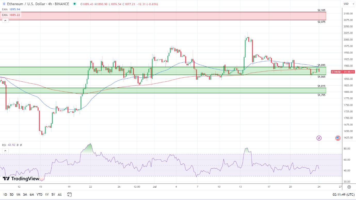 4-Hourly Chart sends bearish signals.