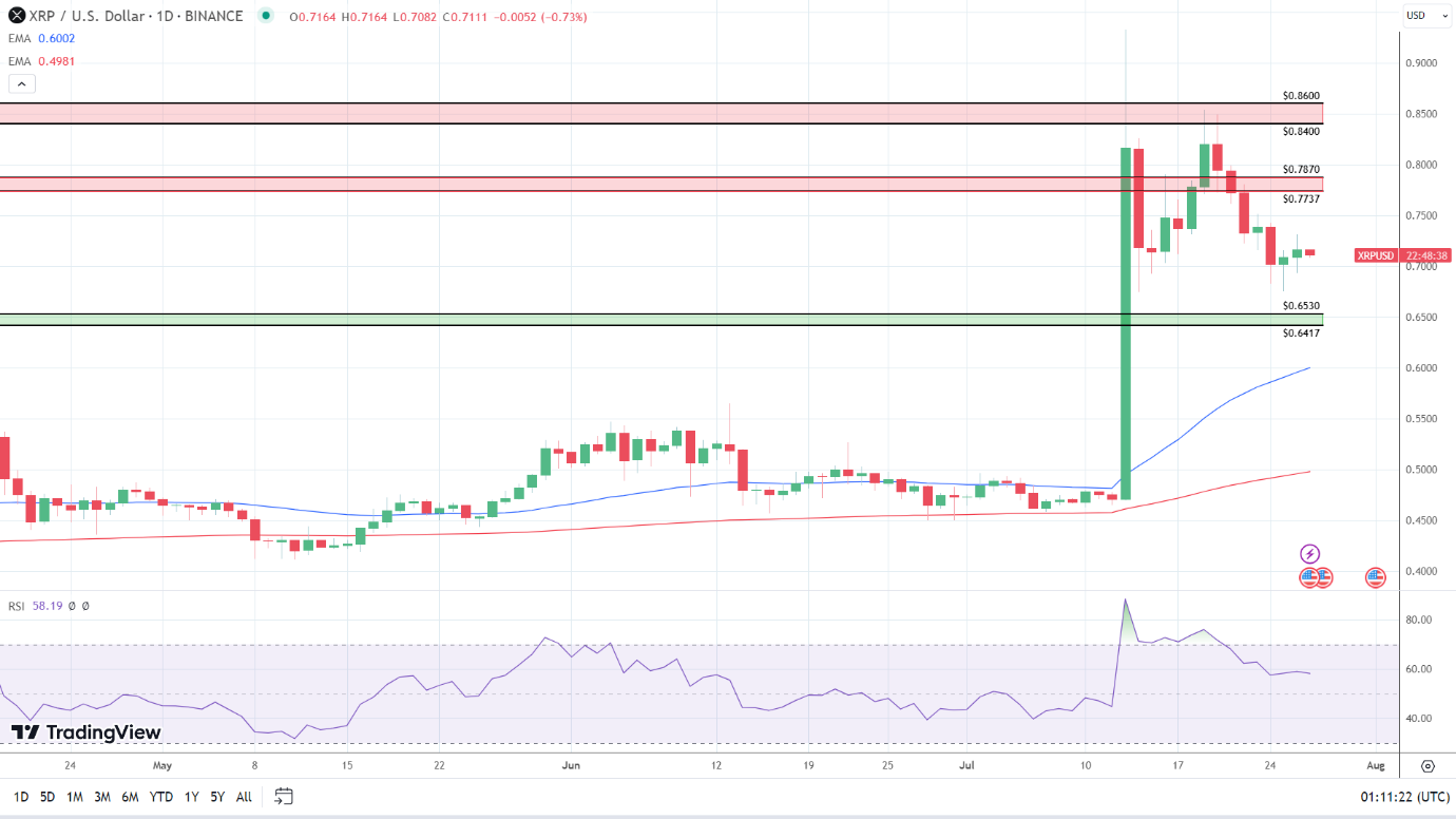 XRP Daily Chart remains bullish.