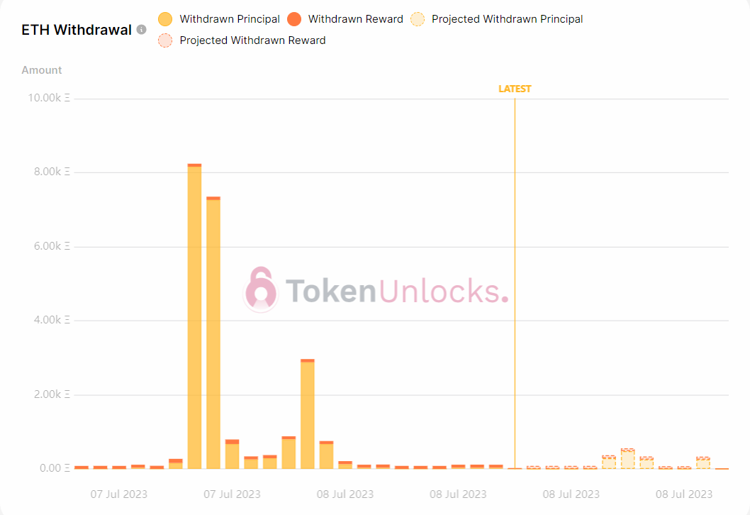 ETH withdrawal profile is bullish.