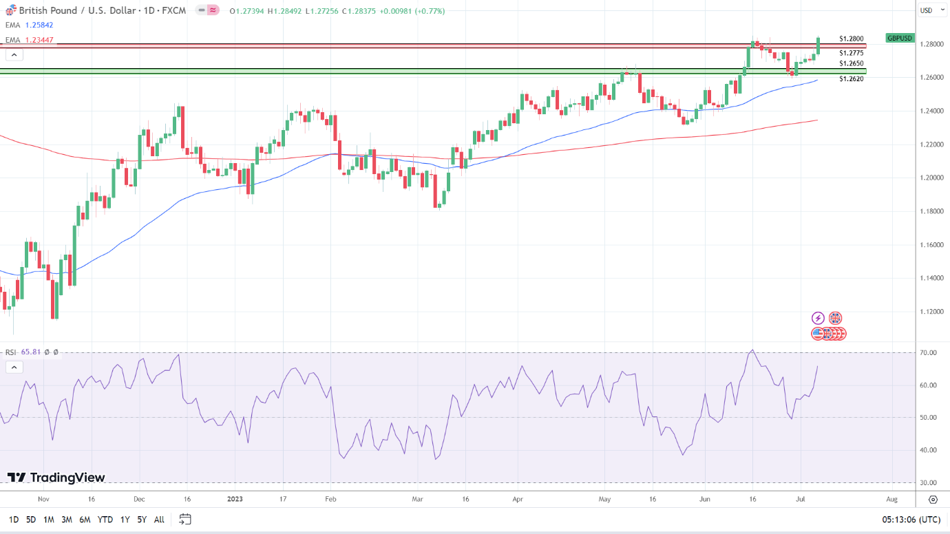 GBP to USD Daily Chart sends bullish signals.