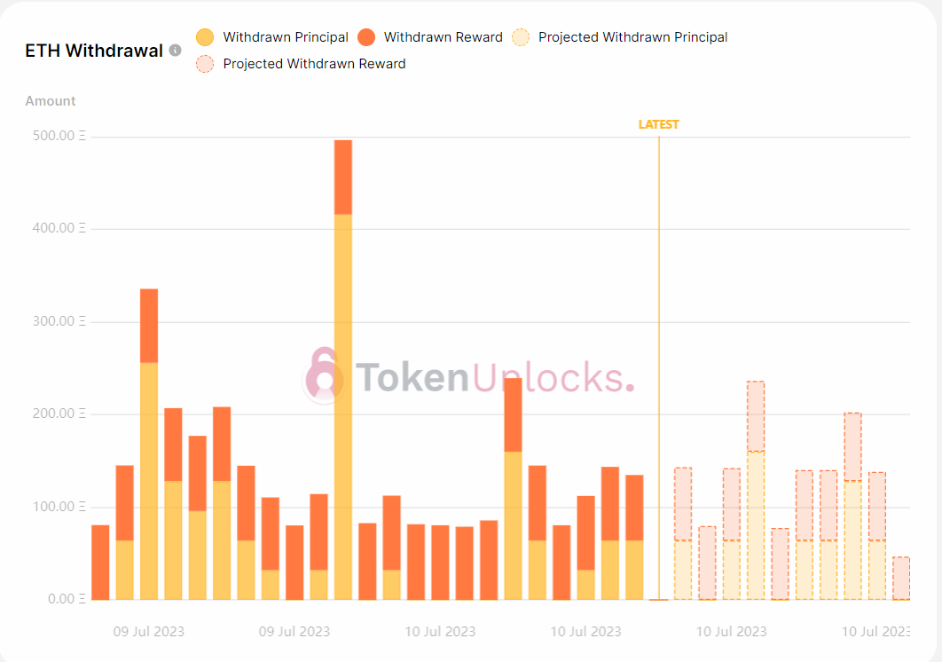 Withdrawal profile is bearish.