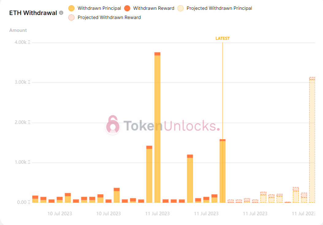 Withdrawal profile is bearish.