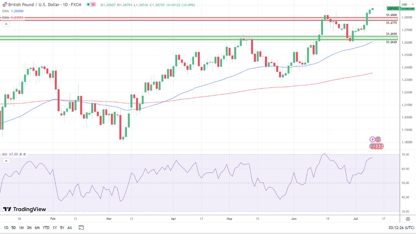 GBP to USD Daily Chart signals a run at $1.30.