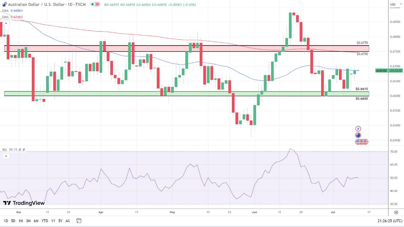 AUD/USD Daily Chart sends mixed signals.