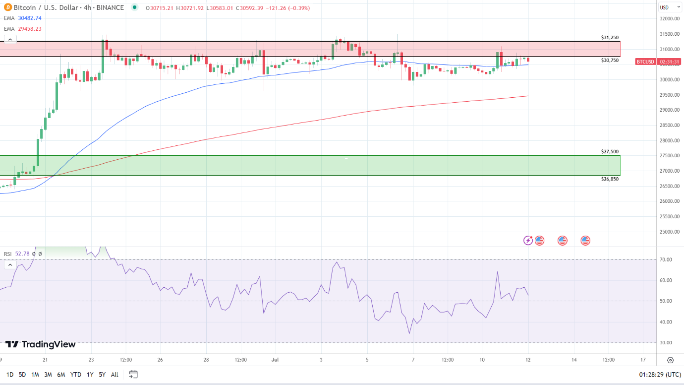 4-Hourly Chart is bullish.