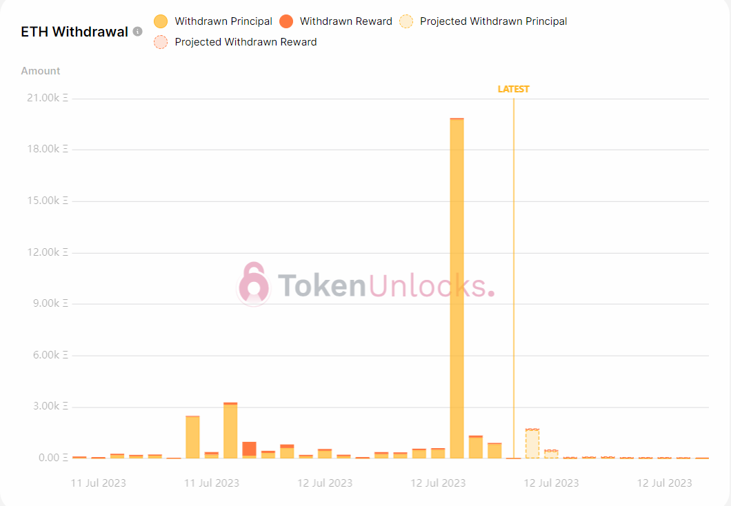 Withdrawal profile is bullish.