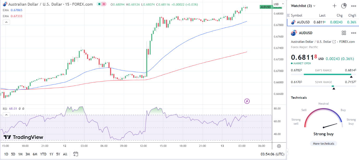 Aussie Dollar ignores China trade woes.