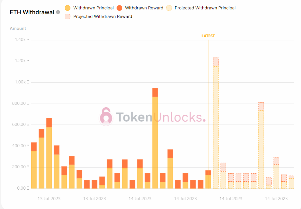 withdrawal profile turns less bearish.